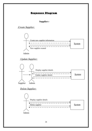 Sequence Diagram
Supplier:-
Create Supplier:
Create new supplier information
New supplier created
Admin
Update Supplier:
Display supplier details
Update supplier details
Supplier Admin
Delete Supplier:
Display supplier details
Delete supplier
Admin
28
System
System
System
 