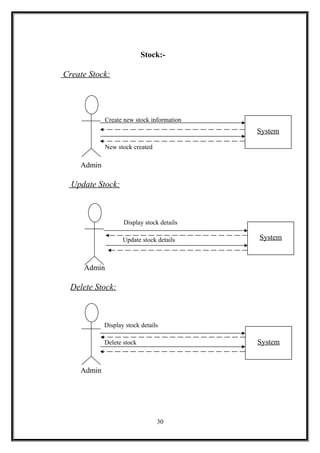 Stock:-
Create Stock:
Create new stock information
New stock created
Admin
Update Stock:
Display stock details
Update stock details
Admin
Delete Stock:
Display stock details
Delete stock
Admin
30
System
System
System
 