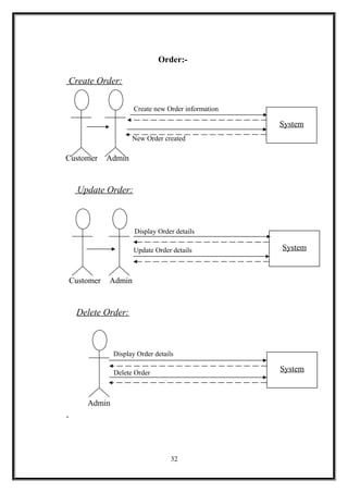 Order:-
Create Order:
Create new Order information
New Order created
Customer Admin
Update Order:
Display Order details
Update Order details
Customer Admin
Delete Order:
Display Order details
Delete Order
Admin
32
System
System
System
 