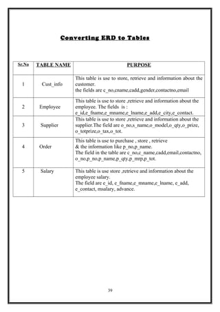 Converting ERD to Tables
Sr.No TABLE NAME PURPOSE
1 Cust_info
This table is use to store, retrieve and information about the
customer.
the fields are c_no,cname,cadd,gender,contactno,email
2 Employee
This table is use to store ,retrieve and information about the
employee. The fields is :
e_id,e_fname,e_mname,e_lname,e_add,e_city,e_contact.
3 Supplier
This table is use to store ,retrieve and information about the
supplier.The field are o_no,s_name,o_model,o_qty,o_prize,
o_totprize,o_tax,o_tot.
4 Order
This table is use to purchase , store , retrieve
& the information like p_no,p_name.
The field in the table are c_no,c_name,cadd,email,contactno,
o_no,p_no,p_name,p_qty,p_mrp,p_tot.
5 Salary This table is use store ,retrieve and information about the
employee salary.
The field are e_id, e_fname,e_mname,e_lname, e_add,
e_contact, msalary, advance.
39
 