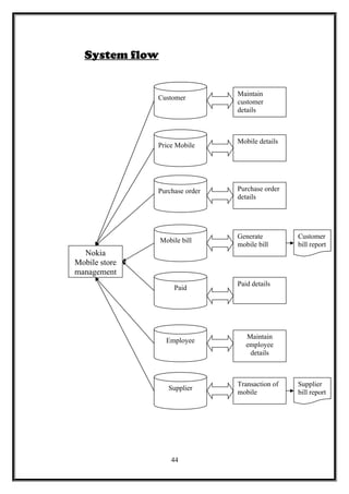 44
Nokia
Mobile store
management
Price Mobile
Purchase order
Customer
Supplier
Mobile bill
Employee
Paid
Maintain
customer
details
Mobile details
Transaction of
mobile
Maintain
employee
details
Paid details
Generate
mobile bill
Purchase order
details
Customer
bill report
Supplier
bill report
System flow
 