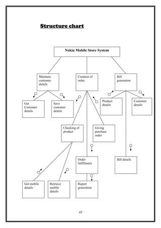 45
Nokia Mobile Store System
Maintain
customer
details
Creation of
order
Bill
generation
Giving
purchase
order
Get
Customer
details
Save
customer
details
Checking of
product
Customer
details
Product
details
Get mobile
details
Report
generation
Order
fulfillment
Retrieve
mobile
details
Bill details
Structure chart
 