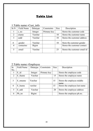 Table List
1.Table name:-Cust_info
Sr.N
o.
Field Name Datatype Constraints Size Description
1 c_no Integer Primary key Stores the customer code
2 cname Varchar 10 Stores the customer name
3
4
cadd
gender
Varchar
Varchar
10
10
Stores the customer address
Store the customer gender
4 contactno Bigint Stores the customer contact.
5 email Varchar 25 Stores the customer email id
2.Table name:-Employee
Sr.
No.
Field Name Datatype Constraints Size Description
1 E_id Integer Primary key Stores the employee code
2
3
4
E_fname
E_mname
E_lname
Varchar
Varchar
varchar
15
15
15
Stores the employee name
Stores the employee middle
name
Stores the employee last name
5 E_add Varchar 20 Stores the employee address
6 Ph_no Bigint Stores the employee ph.no.
48
 