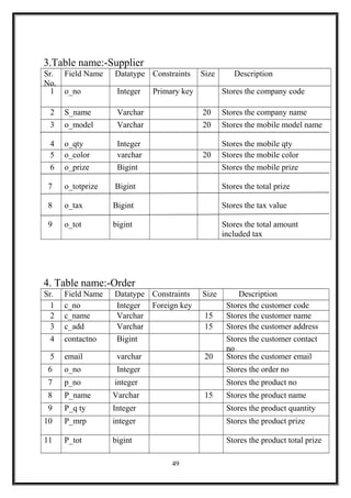 3.Table name:-Supplier
Sr.
No.
Field Name Datatype Constraints Size Description
1 o_no Integer Primary key Stores the company code
2 S_name Varchar 20 Stores the company name
3
4
o_model
o_qty
Varchar
Integer
20 Stores the mobile model name
Stores the mobile qty
5 o_color varchar 20 Stores the mobile color
6
7
8
9
o_prize
o_totprize
o_tax
o_tot
Bigint
Bigint
Bigint
bigint
Stores the mobile prize
Stores the total prize
Stores the tax value
Stores the total amount
included tax
4. Table name:-Order
Sr.
No.
Field Name Datatype Constraints Size Description
1 c_no Integer Foreign key Stores the customer code
2 c_name Varchar 15 Stores the customer name
3 c_add Varchar 15 Stores the customer address
4 contactno Bigint Stores the customer contact
no
5 email varchar 20 Stores the customer email
6 o_no Integer Stores the order no
7 p_no integer Stores the product no
8 P_name Varchar 15 Stores the product name
9 P_q ty Integer Stores the product quantity
10 P_mrp integer Stores the product prize
11 P_tot bigint Stores the product total prize
49
 