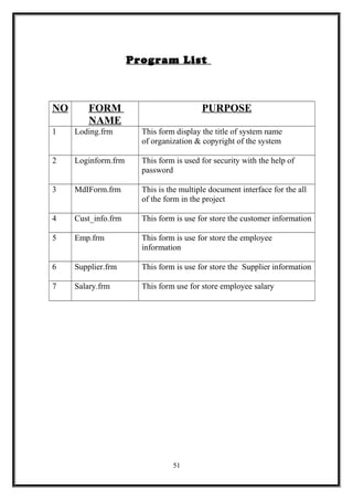 Program List
NO FORM
NAME
PURPOSE
1 Loding.frm This form display the title of system name
of organization & copyright of the system
2 Loginform.frm This form is used for security with the help of
password
3 MdIForm.frm This is the multiple document interface for the all
of the form in the project
4 Cust_info.frm This form is use for store the customer information
5 Emp.frm This form is use for store the employee
information
6 Supplier.frm This form is use for store the Supplier information
7 Salary.frm This form use for store employee salary
51
 