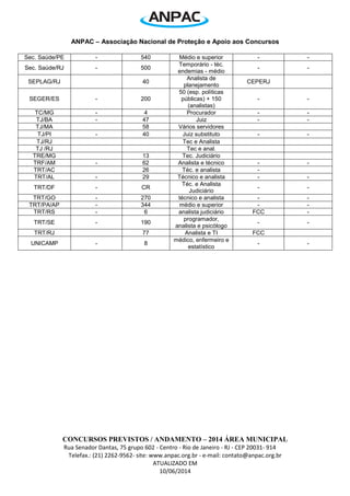 ANPAC – Associação Nacional de Proteção e Apoio aos Concursos 
Rua Senador Dantas, 75 grupo 602 - Centro - Rio de Janeiro - RJ - CEP 20031- 914 
Telefax.: (21) 2262-9562- site: www.anpac.org.br - e-mail: contato@anpac.org.br 
ATUALIZADO EM 
09/09/2014 
CONCURSOS PREVISTOS / ANDAMENTO – 2014 ÁREA ESTADUAL 
ÓRGÃO 
INSCRIÇÃO 
VAGAS 
NÍVEL ESCOLARIDADE / CARGO 
BANCA 
DATA DA PROVA 
Biblioteca Publica/RJ 
96 
Medio e superior Temporario 
CBRJ 
100 
Guarda Vida 
FUNCEFET 
CBRJ 
- 
150 
Artífice Mecânico 
- 
- 
CESAN/ES 
- 
60 
médio e superior 
CONSULPLAN 
- 
CEPERJ 
61 
Tec. Adm e Tec Superior 
COREN 
- 
Enfermeiro 
- 
- 
CREFITO 
14 +CR 
Motorista 
CEPUERJ 
CREA 
22+CR 
Área Tecnica 
MAKIYAMA 
DEGASE 
- 
839 
agente sócio educativo 
- 
- 
DF/S. Saúde 
9.000 
Área Medica 
DETRO 
- 
200 
fiscais e Adm. 
CEPERJ 
- 
DPE 
ate 29/09 
25 
Defensor Publico 
DPGE 
25/01/2015 
DRN 
- 
12 
Administrativo 
CONESUL 
Educação/SP 
- 
12000 
Professor e coordenador 
- 
- 
EMOP/RJ 
- 
30 
Superior - celetista 
- 
- 
FEAM 
Ate 30/09 
29+CR 
Fundamental, médio Tec. e superior 
CEPUERJ 
19/10 
Fun. Sta. Cabrini 
65 
Medio Tec e Superior 
CEPERJ 
FIA 
196 
Todos os níveis 
Fun. CEPRJ 
60 
Tec. Administrativo 
Inst. Vital Brasil 
- 
144 
Todos os níveis 
- 
- 
Imprensa Oficial /RJ 
23+CR 
Tec. e anal e Assist. 
CEPERJ 
MP/PIAUI 
- 
15 
Promotor substituto 
- 
- 
MP/SP 
120 
Analista 
PC/M 
- 
1000 
- 
- 
- 
PC/MS 
- 
113 
Delegado, perito e papiloscopista 
- 
- 
PC/RJ 
01/09 a 12/10 
100 
papiloscopista 
IBFC 
16/11 
PC/RN 
- 
438 
- 
- 
- 
PC/RS 
- 
250 
Escrivão 
- 
- 
PGE/SP 
105 
Procurador 
PM/CE 
- 
2000 
Soldado 
- 
- 
PM/PA 
- 
1700 
Médio 
- 
- 
PM/RJ 
- 
135 
Sargento músico 
- 
- 
Sap/ SP 
15/09 a 24/10 
1140 
Agente de segurança 
Vunesp 
11/01/2015 
Sec. Adm /DF 
12/09 a 13/10 
50+CR 
Educação 
Quadrix 
Sedu/ SP 
17/10 
5734 
Professor 
Vunesp 
Sec. Agricultura 
206 
Assit. e fiscal 
Sec. Cultura 
- 
93 
Temporária - média e sup. 
- 
Sec. Educação 
Até dez 2014 
2.447 
Prof. temporário 
Sec. Fazenda/RJ 
250 
Agente fazendário 
CEPERJ 
 