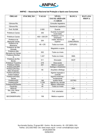 ANPAC – Associação Nacional de Proteção e Apoio aos Concursos 
Rua Senador Dantas, 75 grupo 602 - Centro - Rio de Janeiro - RJ - CEP 20031- 914 
Telefax.: (21) 2262-9562- site: www.anpac.org.br - e-mail: contato@anpac.org.br 
ATUALIZADO EM 
09/09/2014 
Sec. Fazenda /RJ 
50 
Auditor fiscal 
FCC 
Sec. Meio Ambiente 
- 
220 
Guarda parque temp. 
- 
- 
Sec. Meio Ambiente 
- 
300 
Especialista ambiental 
- 
- 
Sec. Saúde/PE 
- 
540 
Médio e superior 
- 
- 
Sec. Saúde/RJ 
- 
500 
Temporário - téc. endemias - médio 
- 
- 
SEPLAG/RJ 
40 
Analista de planejamento 
CEPERJ 
SEGER/ES 
- 
200 
50 (esp. políticas públicas) + 150 (analistas) 
- 
- 
TC/MG 
- 
4 
Procurador 
- 
- 
TJ/BA 
- 
47 
Juiz 
- 
- 
TJ/MA 
58 
Vários servidores 
TJ/PI 
- 
40 
Juiz substituto 
- 
- 
TJ/RJ 
Tec e Analista 
TJ /RJ 
29/09 a 15/10 
90 
Tec. Judiciario 
FGV 
23/11 
TJ/SP 
Até 15/09 
1000 
Escre. E Tec. Judiciario 
Vunesp 
TRE/MG 
13 
Tec. Judiciário 
TRF/AM 
- 
62 
Analista e técnico 
- 
- 
TRT/AC 
26 
Téc. e analista 
- 
TRT/AL 
- 
29 
Técnico e analista 
- 
- 
TRT/DF 
- 
CR 
Téc. e Analista Judiciário 
- 
- 
TRT/GO 
- 
270 
técnico e analista 
- 
- 
TRT/PA/AP 
- 
344 
médio e superior 
- 
- 
TRT/RS 
- 
6 
analista judiciário 
FCC 
- 
TRT/RJ 
40 
Juiz substituto 
FCC 
TRT/SE 
- 
190 
programador, analista e psicólogo 
- 
- 
UNICAMP 
- 
8 
médico, enfermeiro e estatístico 
- 
- 
 