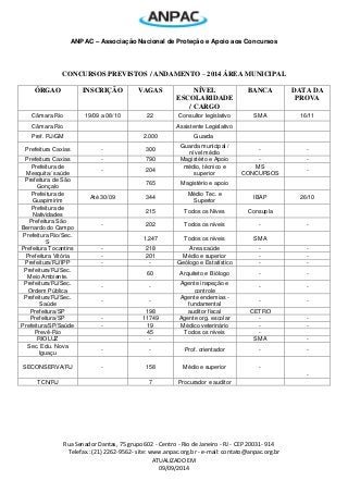 ANPAC – Associação Nacional de Proteção e Apoio aos Concursos 
Rua Senador Dantas, 75 grupo 602 - Centro - Rio de Janeiro - RJ - CEP 20031- 914 
Telefax.: (21) 2262-9562- site: www.anpac.org.br - e-mail: contato@anpac.org.br 
ATUALIZADO EM 
09/09/2014 
CONCURSOS PREVISTOS / ANDAMENTO – 2014 ÁREA MUNICIPAL 
ÓRGAO 
INSCRIÇÃO 
VAGAS 
NÍVEL ESCOLARIDADE / CARGO 
BANCA 
DATA DA PROVA 
Câmara Rio 
19/09 a 08/10 
22 
Consultor legislativo 
SMA 
16/11 
Câmara Rio 
Assistente Legislativo 
Pref. RJ/GM 
2.000 
Guarda 
Prefeitura Caxias 
- 
300 
Guarda municipal / nível médio 
- 
- 
Prefeitura Caxias 
- 
790 
Magistério e Apoio 
- 
- 
Prefeitura de Mesquita/ saúde 
- 
204 
médio, técnico e superior 
MS CONCURSOS 
- 
Prefeitura de São Gonçalo 
765 
Magistério e apoio 
Prefeitura de Guapimirim 
Até 30/09 
344 
Médio Tec. e Superior 
IBAP 
26/10 
Prefeitura de Natividades 
215 
Todos os Níves 
Consupla 
Prefeitura São Bernardo do Campo 
- 
202 
Todos os níveis 
- 
- 
Prefeitura Rio/Sec. S 
1.247 
Todos os níveis 
SMA 
Prefeitura Tocantins 
- 
218 
Área saúde 
- 
- 
Prefeitura Vitória 
- 
201 
Médio e superior 
- 
- 
Prefeitura/RJ/IPP 
- 
- 
Geólogo e Estatístico 
- 
- 
Prefeitura/RJ/Sec. Meio Ambiente. 
60 
Arquiteto e Biólogo 
- 
- 
Prefeitura/RJ/Sec. Ordem Pública 
- 
- 
Agente inspeção e controle 
- 
- 
Prefeitura/RJ/Sec. Saúde 
- 
- 
Agente endemias - fundamental 
- 
- 
Prefeitura/SP 
198 
auditor fiscal 
CETRO 
Prefeitura/SP 
- 
11749 
Agente org. escolar 
- 
- 
Prefeitura/SP/Saúde 
- 
19 
Médico veterinário 
- 
- 
Prevê-Rio 
45 
Todos os níveis 
- 
RIOLUZ 
- 
SMA 
- 
Sec. Edu. Nova Iguaçu 
- 
- 
Prof. orientador 
- 
- 
SECONSERVA/RJ 
- 
158 
Médio e superior 
- 
- 
TCN/RJ 
7 
Procurador e auditor 
