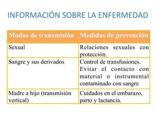 INFORMACIÓN	
  SOBRE	
  LA	
  ENFERMEDAD	
  

Modos de transmisión Medidas de prevención
Sexual                      Relaciones sexuales con
                            protección.
Sangre y sus derivados      Control de transfusiones.
                            Evitar el contacto con
                            material o instrumental
                            contaminado con sangre.



Madre a hijo (transmisión   Cuidados en el embarazo,
vertical)                   parto y lactancia.
 