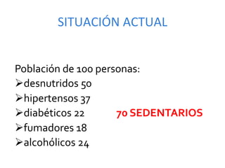 SITUACIÓN	
  ACTUAL	
  


Población	
  de	
  100	
  personas:	
  
Ø desnutridos	
  50	
  	
  
Ø hipertensos	
  37	
  	
  
Ø diabéticos	
  22	
  	
  	
  	
  	
  	
  	
  	
  	
  	
  	
  	
  	
  	
  70	
  SEDENTARIOS	
  
Ø fumadores	
  18	
  	
  
Ø alcohólicos	
  24	
  
 