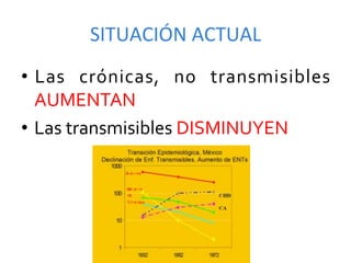 SITUACIÓN	
  ACTUAL	
  
•  Las	
   crónicas,	
   no	
   transmisibles	
  
   AUMENTAN	
  
•  Las	
  transmisibles	
  DISMINUYEN	
  
 