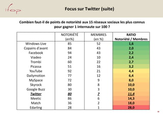 Focus sur Twitter (suite)

Combien faut-il de points de notoriété aux 15 réseaux sociaux les plus connus
                 ...