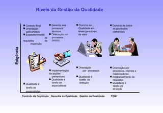 Exigência
Controlo da Qualidade Garantia da Qualidade Gestão da Qualidade TQM
 Controlo final
 Orientação
pelo produto
 Estabelecimento
de
requisitos da
inspecção
 Qualidade é
tarefa de
especialistas
 Garantia dos
processos
técnicos
 Orientação por
processos
(início)
 Implementação
de acções
preventivas
 Qualidade é
tarefa de
especialistas
 Domínio da
Qualidade em
áreas geradoras
de valor
 Orientação
por processos
 Qualidade é
tarefa da
direcção
 Domínio de todos
os processos
comerciais
 Orientação por
processos, clientes e
colaboradores
 Estabelecimento de
requisitos
 Qualidade é
tarefa da
direcção
Níveis da Gestão da Qualidade
 