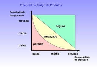 Potencial de Perigo de Produtos
baixa
baixa
média elevada
média
elevada
perdido
ameaçado
seguro
Complexidade
dos produtos
Complexidade
da produção
 
