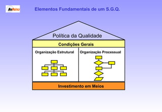 Política da Qualidade
Condições Gerais
Organização Estrutural Organização Processual
Investimento em Meios
Elementos Fundamentais de um S.G.Q.
 