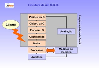Política da Q
Meios
Object. da Q
Planeam. Q
Organização
Processos
Auditoria
Medidas de
melhoria
Avaliação
ResponsabildadedaGestão
Estrutura de um S.G.Q.
Cliente
 