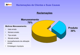 Motivos Manuseamento:
• Data errada
• Número errado
• Tipo errado
• Morada errada
• Aconselhamento de utilização
errado
• Embalagem imprópria
Reclamações de Clientes e Suas Causas
Produto
30%
Manuseamento
70%
Reclamações
 