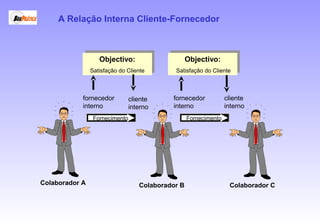 Colaborador A Colaborador CColaborador B
Objectivo:
Satisfação do Cliente
Objectivo:
Satisfação do Cliente
fornecedor
interno
cliente
interno
Fornecimento
Objectivo:
Satisfação do Cliente
Objectivo:
Satisfação do Cliente
fornecedor
interno
cliente
interno
Fornecimento
A Relação Interna Cliente-Fornecedor
 