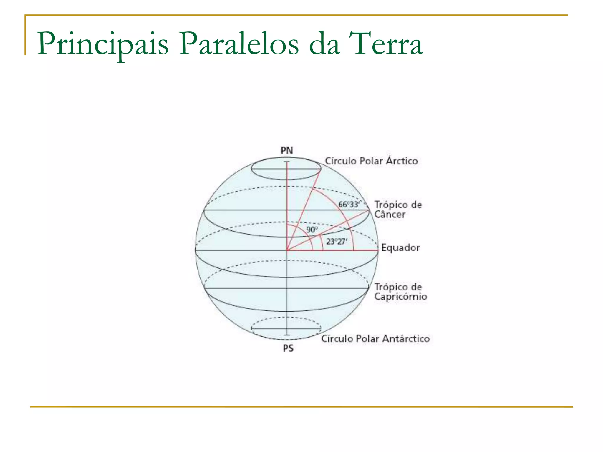 Principais Paralelos da Terra