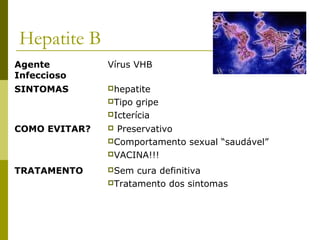 Hepatite B
Agente
Infeccioso

Vírus VHB

SINTOMAS

hepatite
Tipo

gripe
Icterícia
COMO EVITAR?



Preservativo
Comportamento sexual “saudável”
VACINA!!!

TRATAMENTO

Sem

cura definitiva
Tratamento dos sintomas

 