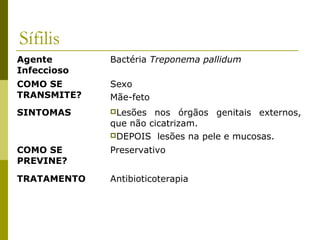 Sífilis
Agente
Infeccioso

Bactéria Treponema pallidum

COMO SE
TRANSMITE?

Sexo
Mãe-feto

SINTOMAS

Lesões

COMO SE
PREVINE?

Preservativo

TRATAMENTO

Antibioticoterapia

nos órgãos genitais externos,
que não cicatrizam.
DEPOIS lesões na pele e mucosas.

 