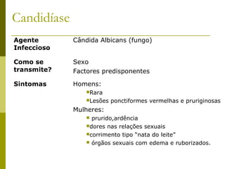 Candidíase
Agente
Infeccioso

Cândida Albicans (fungo)

Como se
transmite?

Sexo
Factores predisponentes

Sintomas

Homens:
Rara
Lesões

ponctiformes vermelhas e pruriginosas

Mulheres:
prurido,ardência
dores nas relações sexuais
corrimento tipo “nata do leite”
 órgãos sexuais com edema e ruborizados.


 