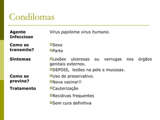 Condilomas
Agente
Infeccioso

Vírus papiloma virus humano.

Como se
transmite?

Sexo

Sintomas

Lesões

Como se
previne?

Uso

Tratamento

Cauterização

Parto

ulcerosas ou verrugas nos
genitais externos.
DEPOIS, lesões na pele e mucosas.
de preservativo.
Nova vacina!!!
Recidivas
Sem

frequentes

cura definitiva

órgãos

 