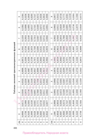 380
Таблицызначенийтригонометрическихфункций
sin0123456789
00,00000,01750,03490,05230,06980,08720,10450,12190,13920,1564
10,17360,19080,20790,22500,24190,25880,27560,29240,30900,3256
20,34200,35840,37460,39070,40670,42260,43840,45400,46950,4848
30,50000,51500,52990,54460,55920,57360,58780,60180,61570,6293
40,64280,65610,66910,68200,69470,70710,71930,73140,74310,7547
50,76600,77710,78800,79860,80900,81920,82900,83870,84800,8572
60,86600,87460,88290,89100,89880,90630,91350,92050,92720,9336
70,93970,94550,95110,95630,96130,96590,97030,97440,97810,9816
80,98480,98770,99030,99250,99450,99620,99760,99860,99940,9998
cos0123456789
01,0000,99980,99940,99860,99760,99620,99450,99250,99030,9877
10,98480,98160,97810,97440,97030,96590,96130,95630,95110,9455
20,93970,93360,92720,92050,91350,90630,89880,89100,88290,8746
30,86600,85720,84800,83870,82900,81920,80900,79860,78800,7771
40,76600,75470,74310,73140,71930,70710,69470,68200,66910,6561
50,64280,62930,61570,60180,58780,57360,55920,54460,52990,5150
60,50000,48480,46950,45400,43840,42260,40670,39070,37460,3584
70,34200,32560,30900,29240,27560,25880,24190,22500,20790,1908
80,17360,15640,13920,12190,10450,08720,06980,05230,03490,0175
Правообладатель Народная асвета
Народная
асвета
 