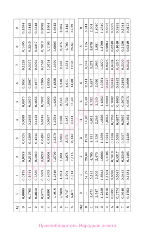 381
tg0123456789
00,00000,01750,03490,05240,06990,08750,10510,12280,14050,1584
10,17630,19440,21260,23090,24930,26790,28670,30570,32490,3443
20,36400,38390,40400,42450,44520,46630,48770,50950,53170,5543
30,57740,60090,62490,64940,67450,70020,72650,75360,78130,8098
40,83910,86930,90040,93250,96571,00001,03551,07241,11061,1504
51,19181,23491,27991,32701,37641,42821,48261,53991,60031,6643
61,73201,8041,8811,9632,0502,1452,2462,3562,4752,605
72,7472,9043,0783,2713,4873,7324,0114,3314,7055,145
85,6716,3147,1158,1449,51411,4314,3019,0828,6457,29
ctg0123456789
0—57,2928,6419,0814,3011,439,5148,1447,1156,314
15,6715,1454,7054,3314,0113,7323,4873,2713,0782,904
22,7472,6052,4752,3562,2462,1452,0501,9631,8811,8040
31,73201,66431,60031,53991,48261,42821,37641,32701,27991,2349
41,19181,15041,11061,07241,03551,00000,96570,93250,90040,8693
50,83910,80980,78130,75360,72650,70020,67450,64940,62490,6009
60,57740,55430,53170,50950,48770,46630,44520,42450,40400,3839
70,36400,34430,32490,30570,28670,26790,24930,23090,21260,1944
80,17630,15840,14050,12280,10510,08750,06990,05240,03490,0175
Правообладатель Народная асвета
Народная
асвета
 