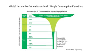 Global Income Deciles and Associated Lifestyle Consumption Emissions
Source: Oxfam Report 2015
 
