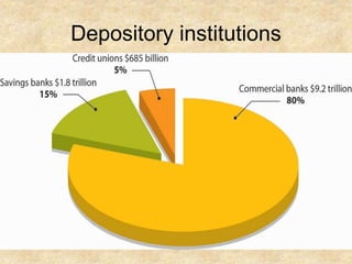Depository institutions
Figure 13.3. Where Our Money Is
Deposited
 