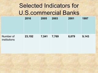 Selected Indicators for
U.S.commercial Banks
2016 2005 2003 2001 1997
Number of
institutions
23,192 7,541 7,769 8,079 9,143
 