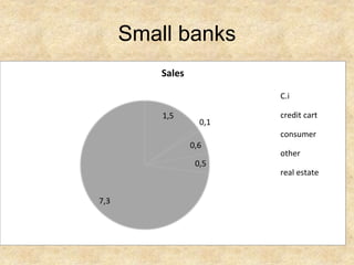 Small banks
1,5
0,1
0,6
0,5
7,3
Sales
C.i
credit cart
consumer
other
real estate
 