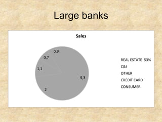Large banks
5,3
2
1,1
0,7
0,9
Sales
REAL ESTATE 53%
C&I
OTHER
CREDIT CARD
CONSUMER
 