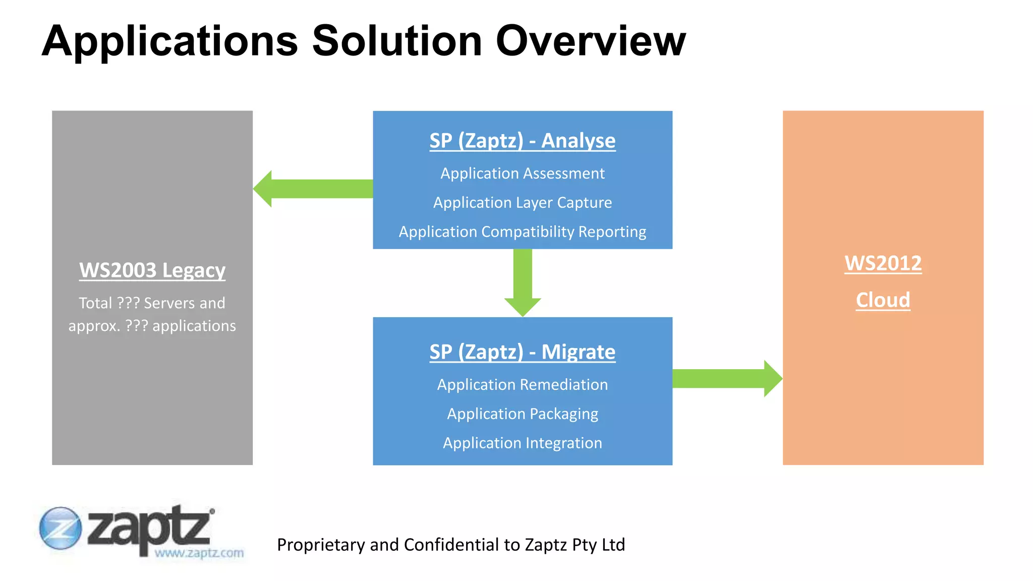 Proprietary and Confidential to Zaptz Pty Ltd
Applications Solution Overview
WS2003 Legacy
Total ??? Servers and
approx. ??? applications
WS2012
Cloud
SP (Zaptz) - Analyse
Application Assessment
Application Layer Capture
Application Compatibility Reporting
SP (Zaptz) - Migrate
Application Remediation
Application Packaging
Application Integration
 