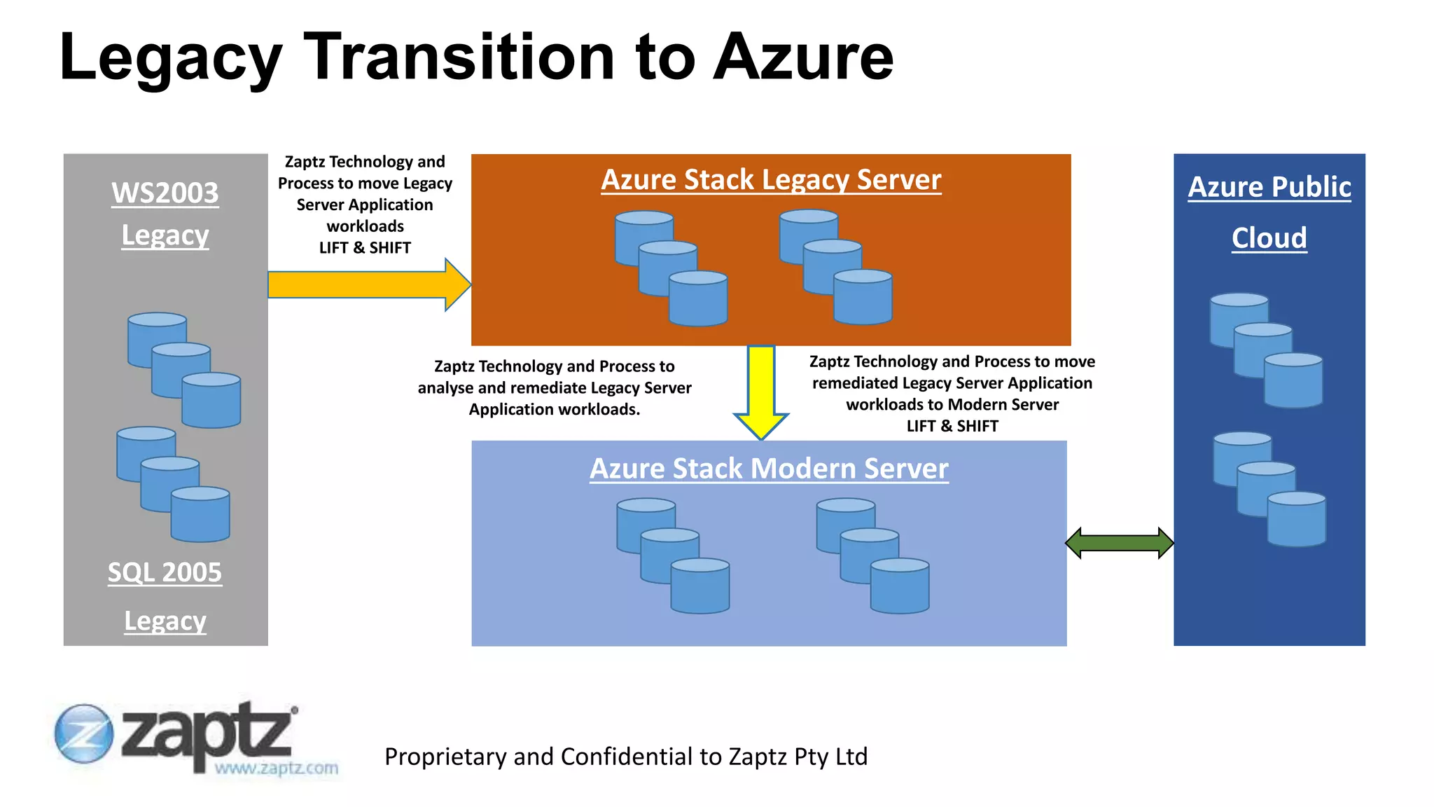 Proprietary and Confidential to Zaptz Pty Ltd
Legacy Transition to Azure
WS2003
Legacy
Azure Public
Cloud
Azure Stack Legacy Server
Azure Stack Modern Server
Zaptz Technology and
Process to move Legacy
Server Application
workloads
LIFT & SHIFT
Zaptz Technology and Process to
analyse and remediate Legacy Server
Application workloads.
Zaptz Technology and Process to move
remediated Legacy Server Application
workloads to Modern Server
LIFT & SHIFT
WS2003
Legacy
SQL 2005
Legacy
 