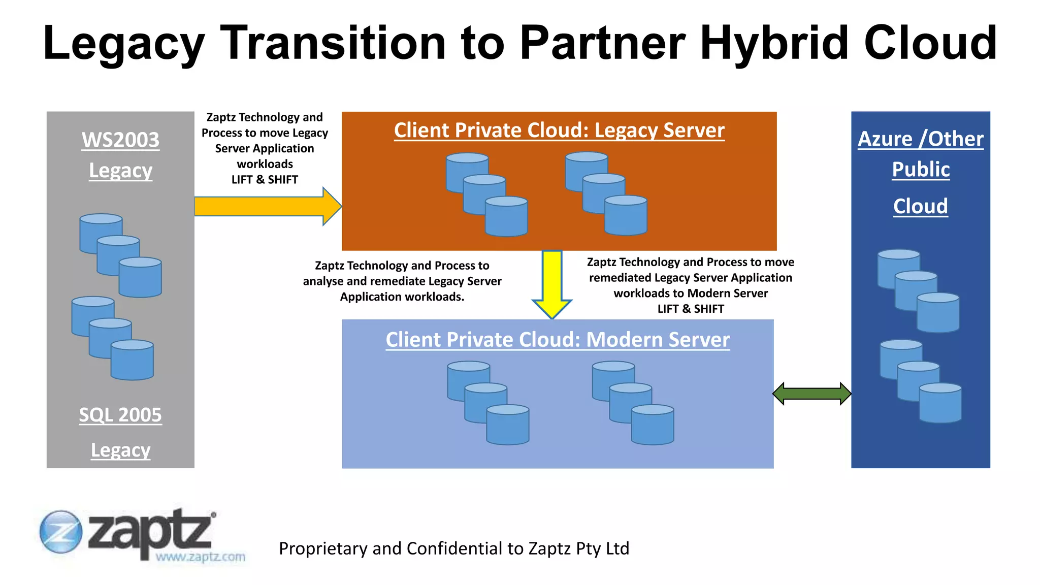 Proprietary and Confidential to Zaptz Pty Ltd
Legacy Transition to Partner Hybrid Cloud
Azure /Other
Public
Cloud
Client Private Cloud: Legacy Server
Client Private Cloud: Modern Server
WS2003
Legacy
SQL 2005
Legacy
Zaptz Technology and
Process to move Legacy
Server Application
workloads
LIFT & SHIFT
Zaptz Technology and Process to
analyse and remediate Legacy Server
Application workloads.
Zaptz Technology and Process to move
remediated Legacy Server Application
workloads to Modern Server
LIFT & SHIFT
 