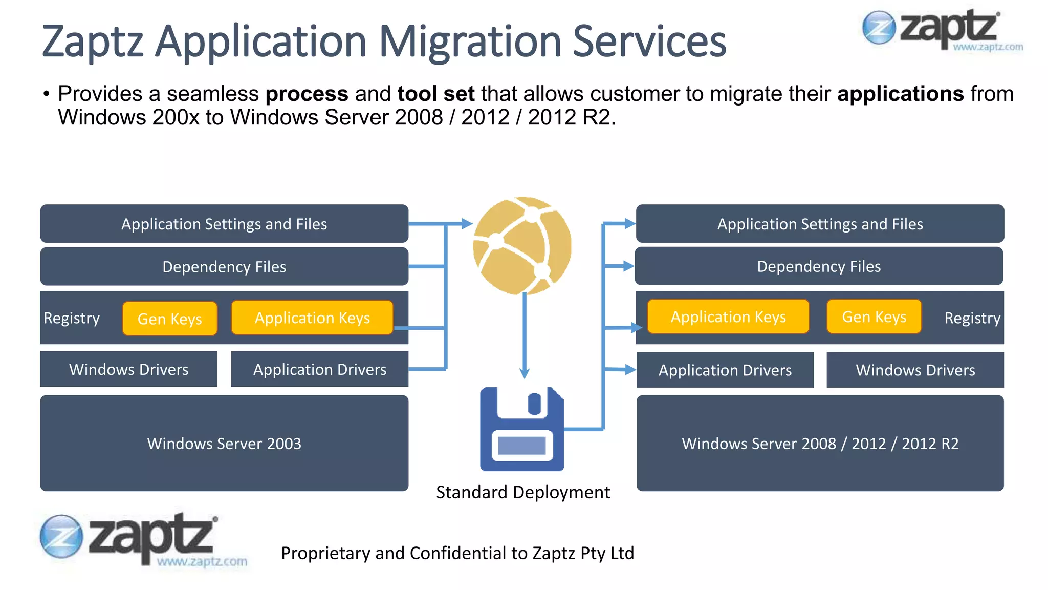 Proprietary and Confidential to Zaptz Pty Ltd
• Provides a seamless process and tool set that allows customer to migrate their applications from
Windows 200x to Windows Server 2008 / 2012 / 2012 R2.
Zaptz Application Migration Services
Windows Server 2003
Windows Drivers Application Drivers
Registry Application KeysGen Keys
Dependency Files
Application Settings and Files
Windows Server 2008 / 2012 / 2012 R2
Windows Drivers
RegistryApplication Keys Gen Keys
Application Drivers
Dependency Files
Application Settings and Files
Standard Deployment
 