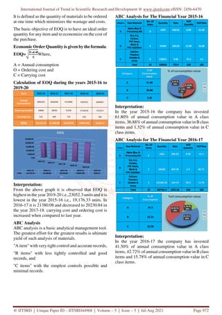 International Journal of Trend in Scientific Research and Development @ www.ijtsrd.com eISSN: 2456-6470
@ IJTSRD | Unique Paper ID – IJTSRD44968 | Volume – 5 | Issue – 5 | Jul-Aug 2021 Page 972
It is defined as the quantity of materials to be ordered
at one time which minimizes the wastage and costs.
The basic objective of EOQ is to have an ideal order
quantity for any item and to economize on the cost of
the purchase.
Economic Order Quantity is given by the formula:
EOQ= Where,
A = Annual consumption
O = Ordering cost and
C = Carrying cost
Calculation of EOQ during the years 2015-16 to
2019-20
Interpretation:
From the above graph it is observed that EOQ is
highest in the year 2019-20 i.e.,23052.3 units and it is
lowest in the year 2015-16 i.e., 19,176.33 units. In
2016-17 it is 21380.08 and decreased to 20230.84 in
the year 2017-18. carrying cost and ordering cost is
increased when compared to last year.
ABC Analysis
ABC analysis is a basic analytical management tool.
The greatest effort for the greatest results is ultimate
yield of such analysis of materials.
"A item" with very tight control and accurate records,
"B items" with less tightly controlled and good
records, and
"C items" with the simplest controls possible and
minimal records.
ABC Analysis for The Financial Year 2015-16
Interpretation:
In the year 2015-16 the company has invested
61.80% of annual consumption value in A class
items, 36.88% of annual consumption value in B class
items and 1.32% of annual consumption value in C
class items.
ABC Analysis for The Financial Year 2016-17
Interpretation:
In the year 2016-17 the company has invested
41.50% of annual consumption value in A class
items, 42.72% of annual consumption value in B class
items and 15.78% of annual consumption value in C
class items.
 