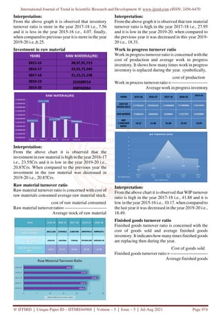 International Journal of Trend in Scientific Research and Development @ www.ijtsrd.com eISSN: 2456-6470
@ IJTSRD | Unique Paper ID – IJTSRD44968 | Volume – 5 | Issue – 5 | Jul-Aug 2021 Page 974
Interpretation:
From the above graph it is observed that inventory
turnover ratio is more in the year 2017-18 i.e., 7.56
and it is less in the year 2015-16 i.e., 4.07. finally,
when compared to previous year it is more in the year
2019-20 i.e.,6.25.
Investment in raw material
Interpretation:
From the above chart it is observed that the
investment in raw material is high in the year 2016-17
i.e., 23.55Crs and it is low in the year 2019-20 i.e.,
20.87Crs. When compared to the previous year the
investment in the raw material was decreased in
2019-20 i.e., 20.87Crs.
Raw material turnover ratio
Raw material turnover ratio is concerned with cost of
raw materials consumed average raw material stock.
cost of raw material consumed
Raw material turnover ratio= -----------------------------
Average stock of raw material
Interpretation:
From the above graph it is observed that raw material
turnover ratio is high in the year 2017-18 i.e., 27.95
and it is low in the year 2019-20. when compared to
the previous year it was decreased in this year 2019-
20 i.e., 18.31.
Work in progress turnover ratio
Work in progress turnover ratio is concerned with the
cost of production and average work in progress
inventory. It shows how many times work in progress
inventory is replaced during the year. symbolically,
cost of production
Work in process turnover ratio = -------------------------
Average work in progress inventory
Interpretation:
From the above chart it is observed that WIP turnover
ratio is high in the year 2017-18 i.e., 41.88 and it is
low in the year 2015-16 i.e., 10.17. when compared to
the last year it was decreased in the year 2019-20 i.e.,
18.49.
Finished goods turnover ratio
Finished goods turnover ratio is concerned with the
cost of goods sold and average finished goods
inventory. It indicates how many times finished goods
are replacing then during the year.
Cost of goods sold
Finished goods turnover ratio = -------------------------
Average finished goods
 