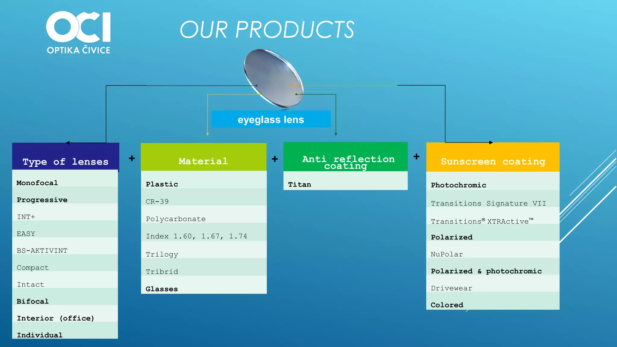 OUR PRODUCTS
Type of lenses Material Anti reflection
coating Sunscreen coating++ +
Monofocal
Progressive
INT+
EASY
BS-AKTIVINT
Compact
Intact
Bifocal
Interior (office)
Individual
Plastic
CR-39
Polycarbonate
Index 1.60, 1.67, 1.74
Trilogy
Tribrid
Glasses
Titan Photochromic
Transitions Signature VII
Transitions®
 XTRActive™
Polarized
NuPolar
Polarized & photochromic
Drivewear
Colored
eyeglass lens
 