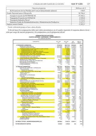 CÁMARA DE DIPUTADOS DE LA NACIÓN O.D. Nº 1.654 127
Nuestra propuesta Millones de $
Reforzamiento de las Partidas del Conicet (descontando salarios) 150,0
Fondo Nacional para el Desarrollo 30.766,4
Energía-Creación de PETROAR SE 15.383,2
Transporte-Creación de FEPAR SE 2.542,0
Transporte-Industria Naval 7.713,5
Industria-Fondo de Reindustrialización y Modernización Productiva 5.127,7
Ingreso menos Gastos -5.303,2
Fuente: elaboración propia en base a datos oﬁciales.
CONCEPTO 2011 SH 2011 EP DIF. VAR. %
(1) (2) (2)-(1) (2)/(1)
I) INGRESOS CORRIENTES 372.261,6 468.714,4 96.452,8 25,9
- INGRESOS TRIBUTARIOS 235.748,8 286.794,3 51.045,5 21,7
. Tributarios s/Nueva Normativa 235.748,8 260.342,7 24.593,9 10,4
. Autofinanciamiento de las Propuestas de gasto corriente 0,0 17.436,3 17.436,3 0,0
.. Autofinanciamiento 82% móvil 0,0 4.876,5 4.876,5 0,0
.. Autofinanciamiento por Asignación Universal 0,0 9.218,6 9.218,6 0,0
.. Autofinanciamiento por Seguro de empleo y Formación 0,0 3.341,2 3.341,2 0,0
. Efecto Normativa (ver cuadro exenciones) 0,0 5.057,3 5.057,3 0,0
. Efecto IG elevar de 35% a 42% Personas Físicas 0,0 3.958,0 3.958,0 0,0
- CONTRIBUCIONES A LA SEG. SOCIAL 107.408,6 152.815,9 45.407,3 42,3
. Contribuciones sin incluir restitución 107.408,6 118.256,9 10.848,3 10,1
. Efecto Restitución (cuadro exenciones + Propuesta) 0,0 34.559,0 34.559,0 0,0
- INGRESOS NO TRIBUTARIOS 8.577,6 8.577,6 0,0 0,0
- VENTAS DE BS.Y SERV.DE LAS ADM.PUB. 1.949,4 1.949,4 0,0 0,0
- RENTAS DE LA PROPIEDAD 17.160,5 17.160,5 0,0 0,0
- TRANSFERENCIAS CORRIENTES 1.416,7 1.416,7 0,0 0,0
- OTROS INGRESOS 0,0 0,0 0,0 0,0
II) GASTOS CORRIENTES 322.715,2 393.676,9 70.961,7 22,0
- GASTOS DE CONSUMO Y OPERACION 58.530,6 60.683,8 2.153,2 3,7
. Remuneraciones 41.917,9 44.003,1 2.085,2 5,0
. Salarios sin Incremento 41.917,9 41.917,9 0,0 0,0
. Incremento (10% en Jul y 10% en Sep) 0,0 2.085,2 2.085,2 0,0
. Bienes y Servicios* 16.608,2 16.676,2 68,0 0,4
. Otros Gastos 4,5 4,5 0,0 0,0
- RENTAS DE LA PROPIEDAD 36.156,6 33.460,2 -2.696,4 -7,5
. Intereses 36.144,6 33.460,2 -2.684,4 -7,4
.. Intereses Presupuestados 36.144,6 33.460,1 -2.684,5 -7,4
.. Intereses netos de Pagados Intrasector Público 11.285,5 8.601,0 -2.684,5 0,0
. Otras Rentas 12,0 12,0 0,0 0,0
- PRESTACIONES DE LA SEGURIDAD SOCIAL 128.817,6 152.038,9 23.221,3 18,0
. Prestaciones (sin movilidad) 128.817,6 128.817,6 0,0 0,0
. Efecto 82% Movil (propuesta) 0,0 23.221,3 23.221,3 0,0
.. Haber Mínimo igual al 82% del Salario Mínimo 0,0 23.221,3 23.221,3 0,0
.. Haberes según Fallo Badaro 0,0 0,0 0,0 0,0
.. Haberes según Fallo Sanchez 0,0 0,0 0,0 0,0
- OTROS GASTOS CORRIENTES 16,9 16,9 0,0 0,0
- TRANSFERENCIAS CORRIENTES 99.193,5 147.477,1 48.283,6 48,7
. Al sector privado 55.564,6 91.582,8 36.018,2 64,8
.. Asignaciones Familiares 24.506,2 49.591,1 25.084,9 102,4
... Asignaciones Familiares (ver propuesta) 14.423,2 4.578,7 -9.844,5 -68,3
... Asignaciones Universal (ver propuesta) 10.083,0 45.012,4 34.929,4 346,4
.. Subsidios Serv. Económicos S. Privado 23.162,2 23.162,2 0,0 0,0
.. Planes Sociales Vinculados a Trabajo 4.005,8 13.098,1 9.092,3 227,0
Seguro de Capacitación y Empleo 660,2 0,0 -660,2 -100,0
Programa Ingreso Social con Trabajo 3.345,6 0,0 -3.345,6 -100,0
Seguro de Empleo y Formación 0,0 13.098,1 13.098,1 0,0
.. Resto de Sector Privado 3.890,4 5.731,4 1.841,0 0,0
... Programa de Cultura 23,6 1.864,6 1.841,0 0,0
... Otros de Sector Privado 3.866,8 3.866,8 0,0 0,0
. Al sector público 43.147,0 55.412,4 12.265,4 28,4
.. Provincias y CABA 14.178,0 18.870,9 4.692,9 33,1
Fondo Nacional….Bosques Nativos 300,0 1.119,0 819,0 273,0
Resto 13.878,0 17.751,9 3.873,9 27,9
.. Universidades 13.729,3 15.912,3 2.183,0 15,9
..Conicet* 83,6 133,8 50,2 60,0
.. Otros Subsídios (igual 2010) 15.156,1 15.156,1 0,0 0,0
Empresas Públicas No Financieras 7.156,9 7.156,9 0,0 0,0
Instituciones Públicas Financieras 220,1 220,1 0,0 0,0
Fondos fiduciarios y Otros Entes del SPnF 7.779,1 7.779,1 0,0 0,0
.. Progra. Nac. Fortalecimiento Finac. Red Estatal de Salud 0,0 5.339,3 5.339,3 0,0
. Al sector externo 481,9 481,9 0,0 0,0
- OTROS GASTOS 0,0 0,0 0,0 0,0
III) RESULT.ECON.: AHORRO/DESAHORRO (I-II) 49.546,4 75.037,5 25.491,1 51,4
IV) RECURSOS DE CAPITAL 2.243,4 2.243,4 0,0 0,0
ADMINISTRACION NACIONAL
CUENTA AHORRO - INVERSION - FINANCIAMIENTO
En millones de pesos
A ﬁn de hacer la comparación rubro por rubro presentamos en el cuadro siguiente el esquema ahorro-inver-
sión que surge de nuestra propuesta y la comparamos con la propuesta oﬁcial.
 