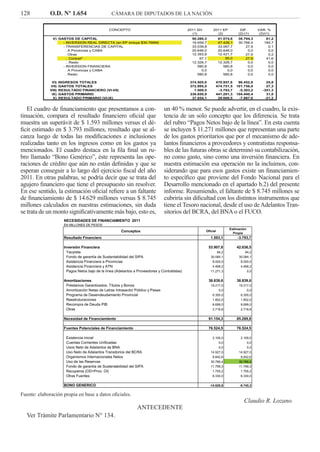128 O.D. Nº 1.654 CÁMARA DE DIPUTADOS DE LA NACIÓN
El cuadro de ﬁnanciamiento que presentamos a con-
tinuación, compara el resultado ﬁnanciero oﬁcial que
muestra un superávit de $ 1.593 millones versus el dé-
ﬁcit estimado en $ 3.793 millones, resultado que se al-
canza luego de todas las modiﬁcaciones e inclusiones
realizadas tanto en los ingresos como en los gastos ya
mencionados. El cuadro destaca en la ﬁla ﬁnal un ru-
bro llamado “Bono Genérico”, éste representa las ope-
raciones de crédito que aún no están deﬁnidas y que se
esperan conseguir a lo largo del ejercicio ﬁscal del año
2011. En otras palabras, se podría decir que se trata del
agujero ﬁnanciero que tiene el presupuesto sin resolver.
En ese sentido, la estimación oﬁcial reﬁere a un faltante
de ﬁnanciamiento de $ 14.629 millones versus $ 8.745
millones calculados en nuestras estimaciones, sin duda
se trata de un monto signiﬁcativamente más bajo, esto es,
NECESIDADES DE FINANCIAMIENTO 2011
EN MILLONES DE PESOS
Conceptos Oficial
Estimación
Propia
Resultado Financiero 1.593,1 -3.793,7
Inversión Financiera 53.907,8 42.636,5
Yacyreta 84,2 84,2
Fondo de garantía de Sustentabilidad del SIPA 30.084,1 30.084,1
Asistencia Financiera a Provincias 8.000,0 8.000,0
Asistencia Financiera y ATN 4.468,2 4.468,2
Pagos Netos bajo de la línea (Adelantos a Proveedores y Contratistas) 11.271,3 0,0
Amortizaciones 38.839,6 38.839,6
Préstamos Garantizados, Títulos y Bonos 19.217,0 19.217,0
Amortización Netas de Letras Intrasector Público y Pases 0,0 0,0
Programa de Desendeudamiento Provincial 6.355,0 6.355,0
Reestruturaciones 1.852,0 1.852,0
Recompra de Deuda PIB 8.699,0 8.699,0
Otras 2.716,6 2.716,6
Necesidad de Financiamiento 91.154,3 85.269,8
Fuentes Potenciales de Financiamiento 76.524,5 76.524,5
Existencia inicial 2.100,0 2.100,0
Cuentas Corrientes Unificadas 0,0 0,0
Usos Neto de Adelantos de BNA 0,0 0,0
Uso Neto de Adelantos Transitorios del BCRA 14.927,0 14.927,0
Organismos Internacionales Netos 8.842,6 8.842,6
Uso de las Reservas 30.766,4 30.766,4
Fondo de garantía de Sustentabilidad del SIPA 11.799,3 11.799,3
Recuperos (OD+Prov. OI) 1.755,2 1.755,2
Otras Fuentes 6.334,0 6.334,0
BONO GENERICO -14.629,8 -8.745,3
un 40 % menor. Se puede advertir, en el cuadro, la exis-
tencia de un solo concepto que los diferencia. Se trata
del rubro “Pagos Netos bajo de la línea”. En esta cuenta
se incluyen $ 11.271 millones que representan una parte
de los gastos prioritarios que por el mecanismo de ade-
lantos ﬁnancieros a proveedores y contratistas responsa-
bles de las futuras obras se determinó su contabilización,
no como gasto, sino como una inversión ﬁnanciera. En
nuestra estimación esa operación no la incluimos, con-
siderando que para esos gastos existe un ﬁnanciamien-
to especíﬁco que proviene del Fondo Nacional para el
Desarrollo mencionado en el apartado b.2) del presente
informe. Resumiendo, el faltante de $ 8.745 millones se
cubriría sin diﬁcultad con los distintos instrumentos que
tiene el Tesoro nacional, desde el uso deAdelantos Tran-
sitorios del BCRA, del BNA o el FUCO.
Fuente: elaboración propia en base a datos oﬁciales.
Claudio R. Lozano.
ANTECEDENTE
Ver Trámite Parlamentario N° 134.
CONCEPTO 2011 SH 2011 EP DIF. VAR. %
(1) (2) (2)-(1) (2)/(1)
V) GASTOS DE CAPITAL 50.280,3 81.074,6 30.794,3 61,2
- INVERSION REAL DIRECTA (en EP incluye $30.766M) 16.659,7 47.426,1 30.766,4 184,7
- TRANSFERENCIAS DE CAPITAL 33.039,8 33.067,7 27,9 0,1
. A Provincias y CABA 20.646,0 20.646,0 0,0 0,0
. Otras 12.393,8 12.421,7 27,9 0,2
.. Conicet* 67,1 95,0 27,9 41,6
.. Resto 12.326,7 12.326,7 0,0 0,0
- INVERSION FINANCIERA 580,8 580,8 0,0 0,0
. A Provincias y CABA 0,0 0,0 0,0 0,0
. Resto 580,8 580,8 0,0 0,0
VI) INGRESOS TOTALES 374.505,0 470.957,8 96.452,8 25,8
VII) GASTOS TOTALES 372.995,5 474.751,5 101.756,0 27,3
VIII) RESULTADO FINANCIERO (VI-VII) 1.509,5 -3.793,7 -5.303,2 -351,3
IX) GASTOS PRIMARIO 336.850,9 441.291,3 104.440,4 31,0
X) RESULTADO PRIMARIO (VI-IX) 37.654,1 29.666,5 -7.987,6 -21,2
 