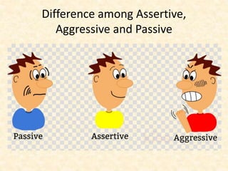 Difference among Assertive,
Aggressive and Passive
 