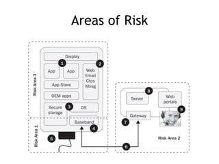 Areas of Risk
 