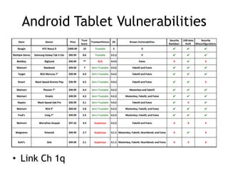 Android Tablet Vulnerabilities
• Link Ch 1q
 