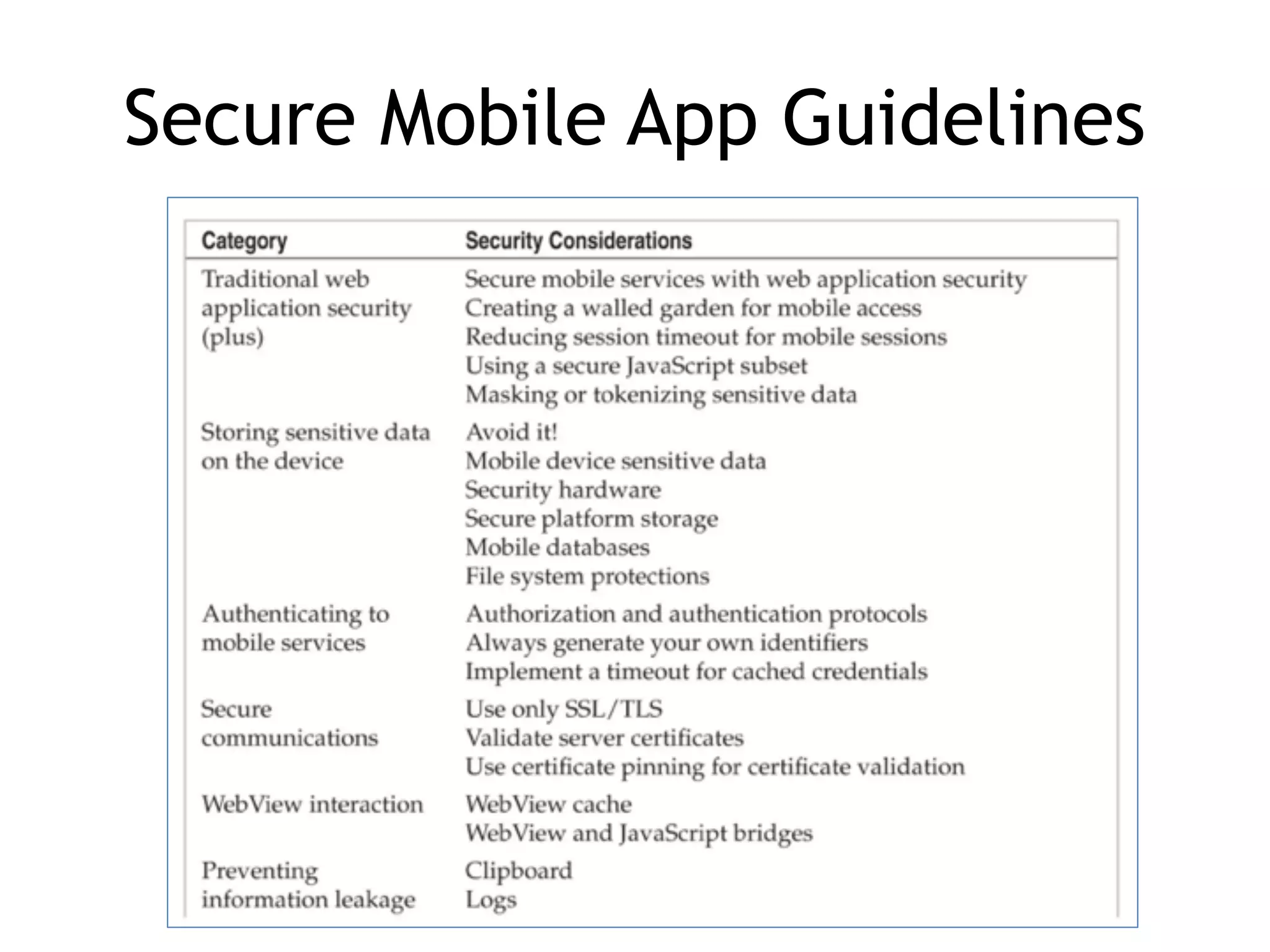 Secure Mobile App Guidelines
 