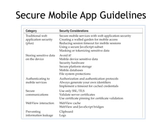 Secure Mobile App Guidelines
 