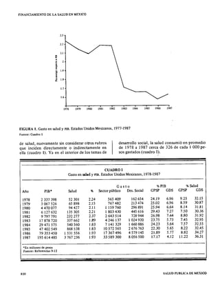 FINANCIAMIENTO DE LA SALUD EN MEXICO
2.3
2.2
2.1
2
•
i
2
o 1.9
E
=
j 1.8
1.7
1.6
1978 1979 1980 1981 1982 1983 1984 1985 1986 1987
FIGURA 1. Gasto en salud y PIB. Estados Unidos Mexicanos, 1977-1987
Fuente: Cuadro 1
de salud, nuevamente sin considerar otros rubros
que inciden directamente o indirectamente en
ella (cuadro 1). Ya en el interior de los temas de
desarrollo social, la salud consumió en promedio
de 1978 a 1987 cerca de 326 de cada l 000 pe-
sos gastados (cuadro 1).
CUAOROI
Gasto en sal..d y PIB. Estados Unidos Mexicanos,1978-1987
Ga s to %PIB %Salud
Año PIB* Salud % Sector público Oes. Social GPSP GOS GPSP GOS
1978 2337398 52301 224 565409 162654 24.19 6.96 9.25 32.15
1979 3067526 65898 2.15 767482 213474 25.02 6.96 8.59 30.87
1980 4470077 94427 2.11 1 159760 296891 25.94 6.64 8.14 31.81
1981 6127632 135305 2.21 1 803430 445616 29.43 7.27 7.50 30.36
1982 9797791 232277 2.37 2643514 728944 26.98 7.44 8.80 31.92
1983 17878720 337662 1.89 4246137 1024920 23.75 5.73 7.45 32.95
1984 29471 575 540560 1.83 7141329 1 660886 24.23 5.64 7.57 32.55
1985 47402549 868538 1.83 o 572 565 2676763 22.30 5.65 8.22 32.45
1986 79353450 1 531 556 1.93 17367496 4579145 21.89 5.77 8.82 34.27
1987 195614485 3767236 1.93 33589300 8056500 17.17 4.12 11.22 36.31
"En millones de pesos
Fuente: Referencias 9·12
820 SALUD PUBLICA DE MEXICO
 