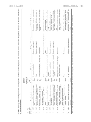 AJNR: 21, August 2000 CEREBRAL ISCHEMIA 1283
TABLE1:Summaryoftheclinicalpresentation,coexistingmedicalproblems,durationofsymptomsuntiltreatment,presenceandlocationofanyinfarct,etiologyofthedissection,andindication
forendovasculartreatment
Pa-
tient
(No.)
Age
(yrs)/
SexPresentingSymptoms
Duration
between
Symptomsor
Dissection
and
TreatmentInfarct/LocationEtiologyofDissectionIndicationforTreatment
145/FLhemiparesisfollowingdiagnosticangio-
gram
12
hours
RposteriorfrontalinfarctIatrogenic(angiography)Restorationofﬂow,givenpoorcollaterals
246/FRptosis,CNIIIpalsy,diplopiafrommass
effectofcavernousICAaneurysm
3
days
NoneIatrogenic(angiography)RestorationofLICAﬂow,givenneedto
sacriﬁceRICA
351/MSuddenlossofvisioninLeye10days
priortoadmission,headache,spontane-
ousbilateralICAdissection
10
days
Bilateralinternalcapsule,LoccipitallobeSpontaneousRestorationofLICAﬂow,givenoccluded
RICA
483/MLhemisphericTIAs,aphasia,Rhemi-
paresis
3
weeks
NoneSpontaneous(extensionofaorticdissec-
tion)
Obliterationoffalsechanneltoeliminate
thrombusformation
551/MSpontaneousdissection,aphasia,Rhemi-
paresis
10
days
Lperisylvian,insularandposteriorfrontal
infarct
SpontaneousRestorationofRICAﬂowgivenoccluded
LICA
637/FRhandandarmweakness,legnumbness,
anddysphasia
3
months
LeftposteriorfrontalinfarctTraumatic(strangulation)ReductionofLICAstenosisgivennar-
rowedandhypoplasticRICA
740/FAsymptomatic,immediatedetectionofdis-
sectionduringfollow-upangiogramfor
Acommaneurysmcoiling
30
min-
utes
OldlacuneinposteriorlimbofRinternal
capsule
Iatrogenic(angiography)RestorationofLICAﬂowtoavoidhigh
ﬂow-mediatedAcommaneurysmexpan-
sion
864/MRsidehemiparesisandleftocularpain6
monthspriortoadmission.Diagnosed
withLICAdissectionbutpersistentTIAs
despiteoralanticoagulanttherapy
6
months
MulitpleinfarctsinLcapsule,basalgan-
glia,andfrontallobes
SpontaneousObliterationofpseudoaneurysmandreduc-
tionofLICAstenosistodecreasethrom-
busformation
951/MSubarachnoidhemorrhage,intracranialva-
sospasm,headache
4
weeks
NoneSpontaneousObliterationoffalsechannelgivencontra-
indicationfororalanticoagulanttherapy
becauseofplannedabdominalsurgery
1044/FExpressivedysphasia,Rarmweaknessand
numbness
4
months
LMCAdistributionTraumatic(vehicularwhiplash)RestorationofLICAluminalintegrityand
caliber
Note.—L,left;R,right;ICA,internalcarotidartery;LICA,leftinternalcarotidartery;RICA,rightinternalcarotidartery;Acomm,anteriorcommunicatingartery;MCA,middlecerebralartery.
 